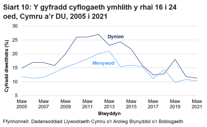 Mae'r siart linell yn dangos bod y gyfradd diweithdra ymhlith pobl 16 i 24 oed y ddau ryw wedi cynyddu ers 2005 ar y cyfan tan 2012-13 ond ei bod wedi gostwng ers hynny i'w phwynt isaf yn 2021. Mae'r bwlch rhwng dynion a menywod wedi lleihau ers 2011 gyda chyfradd y dynion yn cwympo o dan gyfradd y menywod am ychydig yn 2018. 
