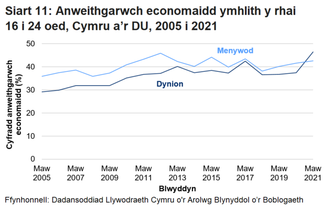 Mae'r siart linell yn dangos bod y gyfradd anweithgarwch economaidd ers 2005 wedi aros yr un peth yn fras ymhlith pobl 16 i 24 oed yng Nghymru ond gan gynyddu yn 2021. Mae'r gyfradd ymhlith dynion 16 i 24 oed wedi bod yn cynyddu ar y cyfan ers 2005 gyda chynnydd mawr yn 2021, gan fynd yn uwch na chyfradd y menywod am y tro cyntaf ers 2005.  