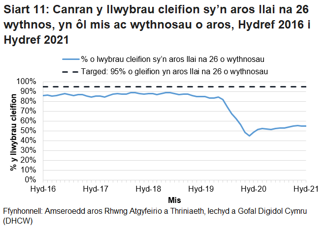 Mae’r siart yn dangos yr amrywiadau yn y data o fis i fis ac yn dangos bod canran y cleifion sy’n aros llai na 26 wythnos wedi gostwng ers pandemig y coronafeirws.