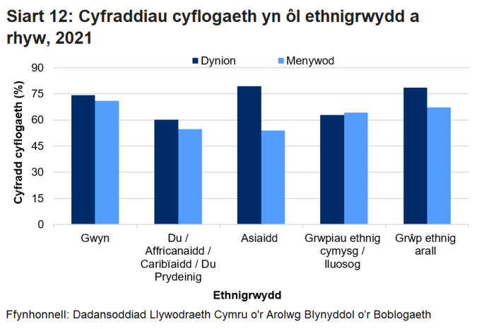 Mae'r siart bar yn dangos bod y gyfradd cyflogaeth yn 2021 ymhlith dynion yn uwch nag ymhlith menywod ym mhob grwp ethnig bras heblaw am y grwpiau ethnig Cymysg/Lluosog lle mae'r gyfradd ymhlith menywod ychydig yn uwch.