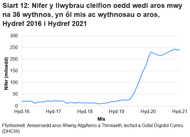 Mae’r siart yn dangos yr amrywiadau yn y data o fis i fis ac yn dangos bod nifer y cleifion sy’n aros mwy na 36 wythnos wedi cynyddu ers pandemig y coronafeirws.