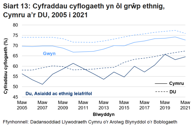 Mae'r siart linell yn dangos bod y gyfradd cyflogaeth yn 2005 ymhlith pobl Wyn wedi cynyddu ychydig yng Nghymru a'r DU gyda gostyngiad yn 2021.  Mae'r gyfradd ymhlith y grwp Pobl Ddu, Asiaidd ac ethnig leiafrifol wedi cynyddu ers 2005 ond mae'n dal o dan y gyfradd ymhlith pobl Wyn. 