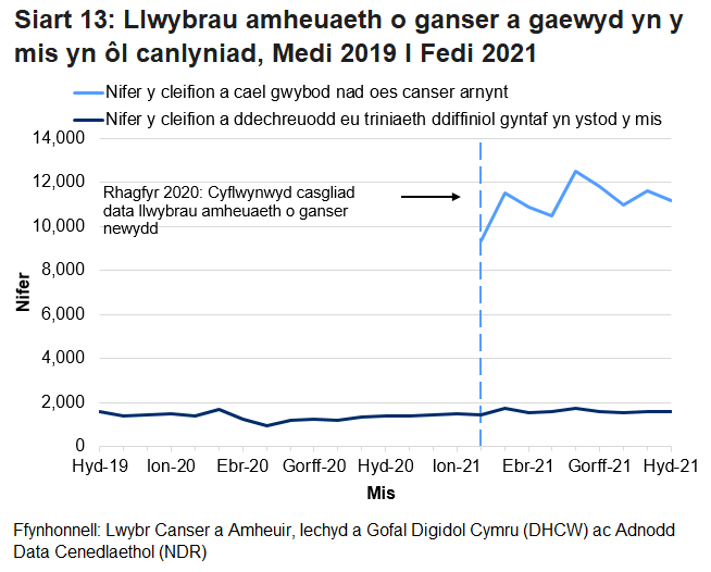 Siart yn dangos Nifer y cleifion a cael gwybod nad oes canser arnynt a nifer y cleifion a ddechreuodd eu triniaeth ddiffiniol gyntaf yn ystod y mis.