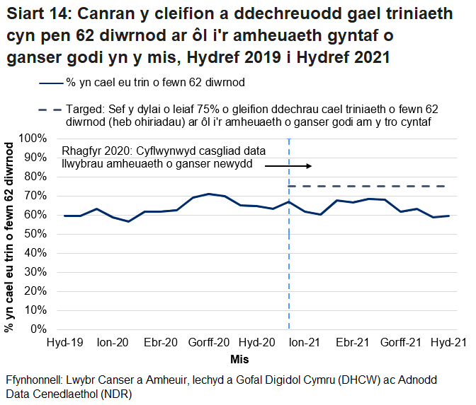 Siart yn dangos canran y cleifion a ddechreuodd gael triniaeth cyn pen 62 diwrnod ar ôl i'r amheuaeth gyntaf o ganser godi yn y mis, fesul mis.