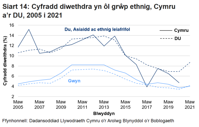Mae'r siart linell yn dangos bod y gyfradd diweithdra ers 2005 ymhlith pobl Ddu, Asiaidd ac ethnig leiafrifol ar y cyfan wedi gostwng yng Nghymru ond cynyddodd yn y DU yn 2021.  Mae'r gyfradd ymhlith pobl Wyn wedi aros yn fras yr un peth ers 2019. Mae data am Bobl Ddu, Asiaidd ac ethnig leiafrifol yng Nghymru yn 2021 wedi'u gwrthod gan fod y sampl mor fach. 