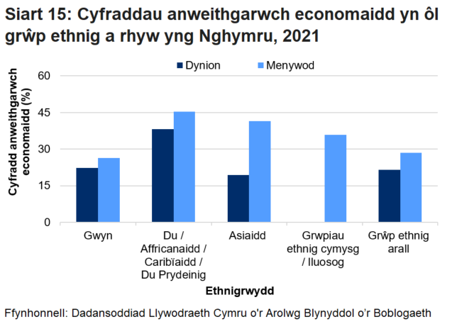 Mae'r siart bar yn dangos bod y gyfradd anweithgarwch economaidd yng Nghymru yn 2021 ar ei hisaf ymhlith dynion o gefndir Asiaidd ac ar ei huchaf ymhlith pobl o grwpiau ethnig Du. Mae'r gyfradd anweithgarwch economaidd yn is hefyd ymhlith dynion nag ymhlith menywod ym mhob grwp ethnig. Ond mae'r ffigur dynion o grwpiau ethnig cymysg wedi'i wrthod gan fod y sampl mor fach. 
