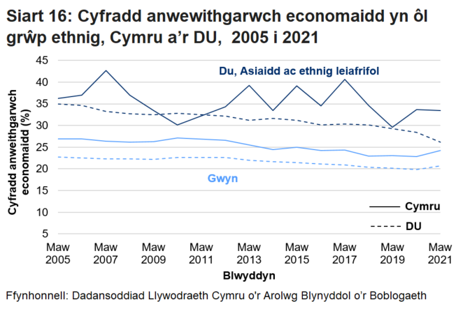 Mae'r siart linell yn dangos bod y gyfradd anweithgarwch economaidd ymhlith pobl Ddu, Asiaidd ac ethnig leiafrifol yng Nghymru ers 2005 wedi cynyddu ar y cyfan ond gan ostwng yn 2020. Mae'r gyfradd ymhlith pobl Wyn wedi aros yn sefydlog ers 2005, gan gynyddu ychydig yn 2021 yng Nghymru a'r DU. 