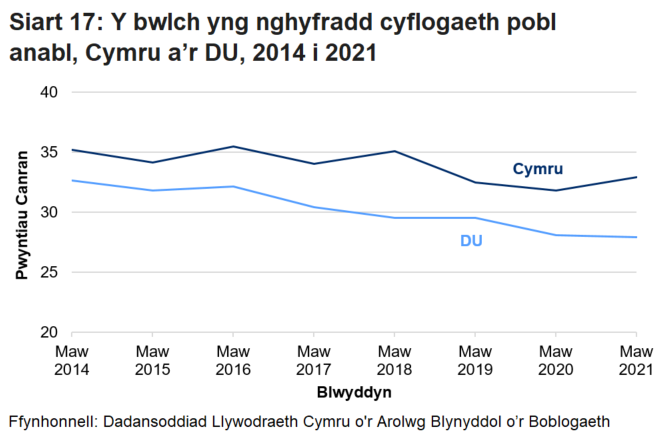Mae'r siart linell yn dangos bod y bwlch  cyflogaeth yn ôl anabledd wedi bod yn lleihau yng Nghymru a'r DU.  Ond mae'r bwlch wedi tyfu yng Nghymru ers 2020.  Hefyd, mae gan Gymru fwlch cyflogaeth yn ôl anabledd gyson fwy na'r DU.