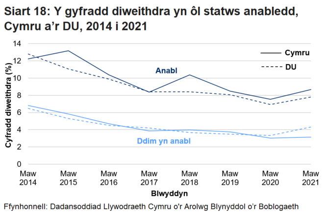 Mae'r siart linell yn dangos bod y gyfradd diweithdra ymhlith pobl anabl wedi gostwng ar y cyfan ers 2014 ond cynyddodd yn 2021 yng Nghymru a'r DU. Mae'r gyfradd ymhlith pobl nad ydynt yn anabl wedi bod yn gymharol sefydlog yng Nghymru ond gan gynyddu yn y DU ers 2020.  