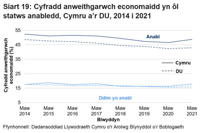 Mae'r siart linell yn dangos bod y gyfradd anweithgarwch economaidd ymhlith pobl anabl wedi gostwng ers 2014 ond gan gynyddu ychydig yn 2021 yng Nghymru a'r DU. Mae'r gyfradd ymhlith pobl nad ydynt yn anabl yr un peth yn fras ers 2014, gyda chynnydd bach yng Nghymru yn 2021. 