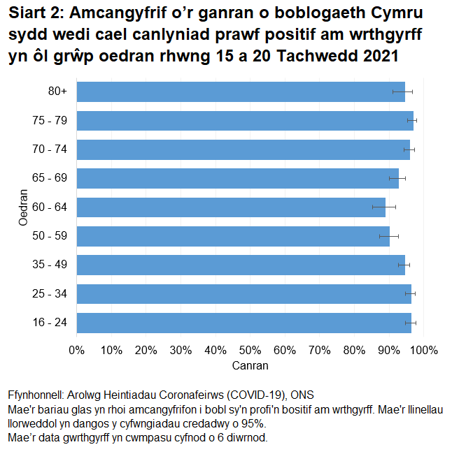 Mae'r siart yn dangos bod y canrannau o bobl a oedd yn profi'n bositif am wrthgyrff COVID-19 rhwng 15 a 20 Tachwedd 2021 yn parhau i fod yn uchel mewn pob grwp oedran.