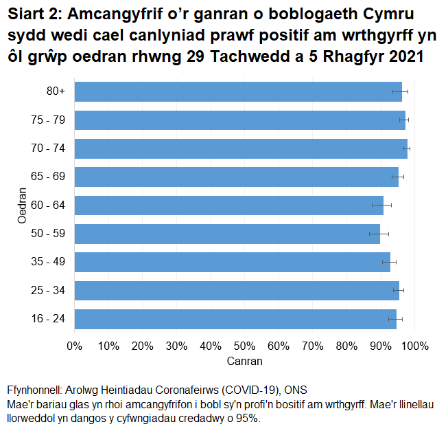 Mae'r siart yn dangos bod y canrannau o bobl a oedd yn profi'n bositif am wrthgyrff COVID-19 rhwng 29 Tachwedd a 5 Rhagfyr 2021 yn parhau i fod yn uchel mewn pob grwp oedran.