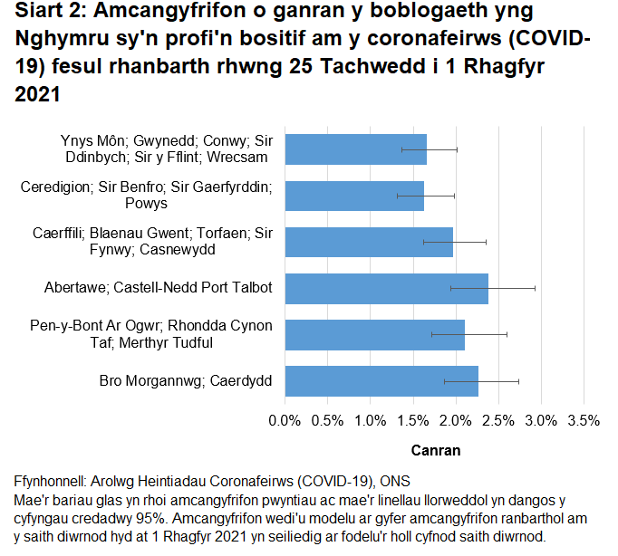 Siart yn dangos yr amcangyfrifon o ganran y boblogaeth yng Nghymru sy'n profi'n bositif am y coronafeirws (COVID-19) fesul rhanbarth rhwng 25 Tachwedd i 1 Rhagfyr 2021.