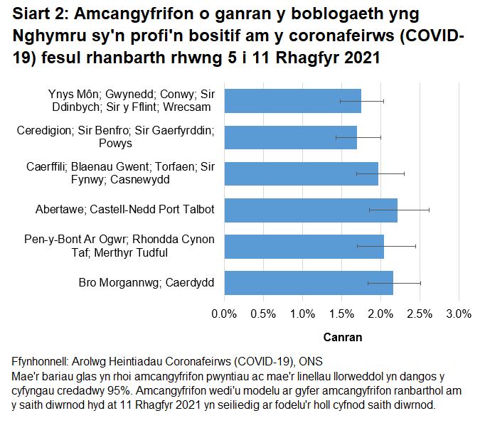 Siart yn dangos yr amcangyfrifon o ganran y boblogaeth yng Nghymru sy'n profi'n bositif am y coronafeirws (COVID-19) fesul rhanbarth rhwng 5  i 11 Rhagfyr 2021.