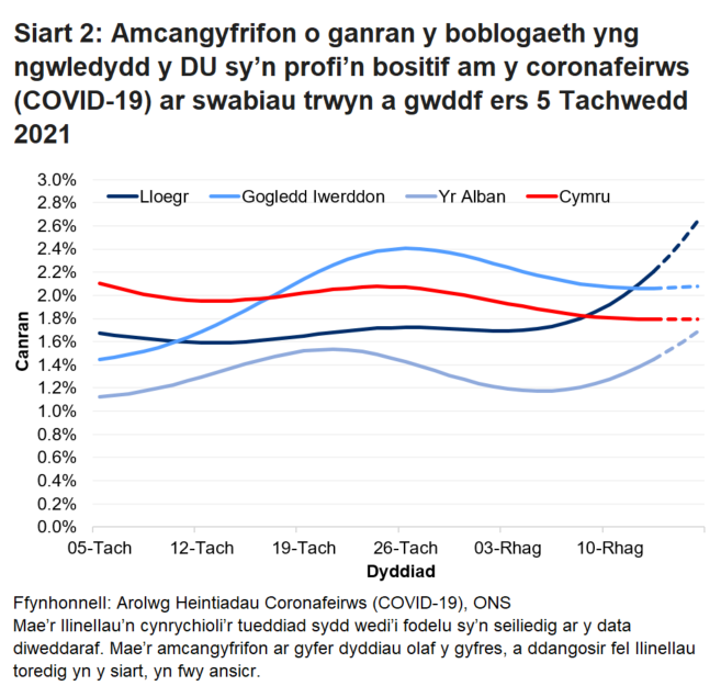 Mae'r siart yn dangos yr amcangyfrifon swyddogol ar gyfer canran y bobl a gafodd brofion positif drwy swabiau trwyn a gwddf o 5 Tachwedd i 16 Rhagfyr 2021 ar gyfer pedair gwlad y DU.