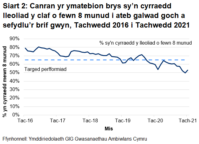 Gwellodd perfformiad o ran galwadau ymateb i argyfwng wedi gwella yn ystod cyfnod cychwynnol y coronafeirws, ond ei fod wedi gwaethygu ers mis Gorffennaf 2020.