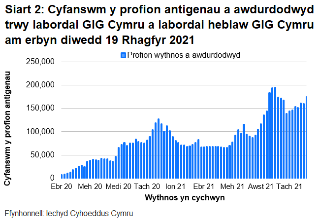 Yn nhrefn maint, mae uchafbwyntiau’n digwydd y Medi/Hydref 2021, mis Rhagfyr 2020/Ionawr 2021 a mis Mehefin/Gorffennaf 2021.