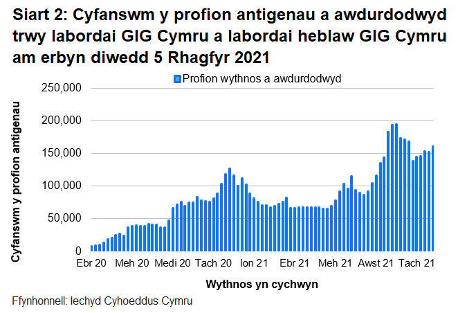 Yn nhrefn maint, mae uchafbwyntiau’n digwydd y Medi/Hydref 2021, mis Rhagfyr 2020/Ionawr 2021 a mis Mehefin/Gorffennaf 2021.