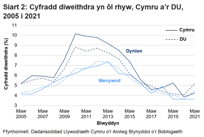 Mae'r siart linell yn dangos bod y gyfradd diweithdra ers 2005 wedi gostwng ar y cyfan yng Nghymru a'r DU ymhlith dynion a menywod, gyda chynnydd ymhlith dynion yng Nghymru yn 2021.  Mae'r bwlch yn y gyfradd diweithdra rhwng y rhywiau wedi cau ers 2005 yng Nghymru a'r DU. 