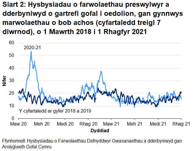 Mae Siart 2 yn dangos bod ar ôl yr uchafbwynt ar ddechrau mis Mai 2020, cyrraeddodd hysbysiadau o farwolaethau preswylwyr cartrefi gofal i oedolion uchafbwynt ar 18 Ionawr 2021 cyn gostwng eto. Mae hysbysiadau wedi amrywio dros yr wythnosau diwethaf.