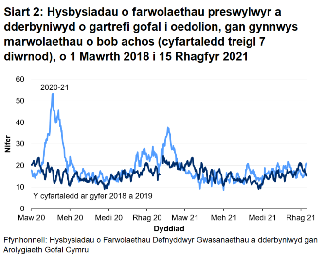 Mae Siart 2 yn dangos bod ar ôl yr uchafbwynt ar ddechrau mis Mai 2020, cyrraeddodd hysbysiadau o farwolaethau preswylwyr cartrefi gofal i oedolion uchafbwynt ar 18 Ionawr 2021 cyn gostwng eto. Mae hysbysiadau wedi amrywio dros yr wythnosau diwethaf.