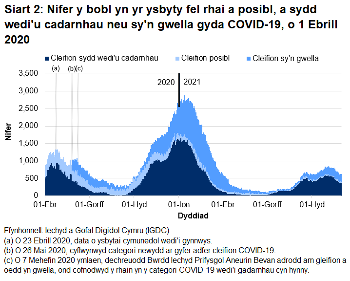 Mae Siart 2 yn dangos bod nifer y bobl yn yr ysbyty â COVID-19 wedi cyrraedd ei lefel uchaf ar 12 Ionawr 2021 cyn gostwng eto. Mae nifer y gwelyau a feddiannir gyda chleifion sy'n gysylltiedig â COVID-19 wedi bod yn gostwng dros yr wythnosau diwethaf.