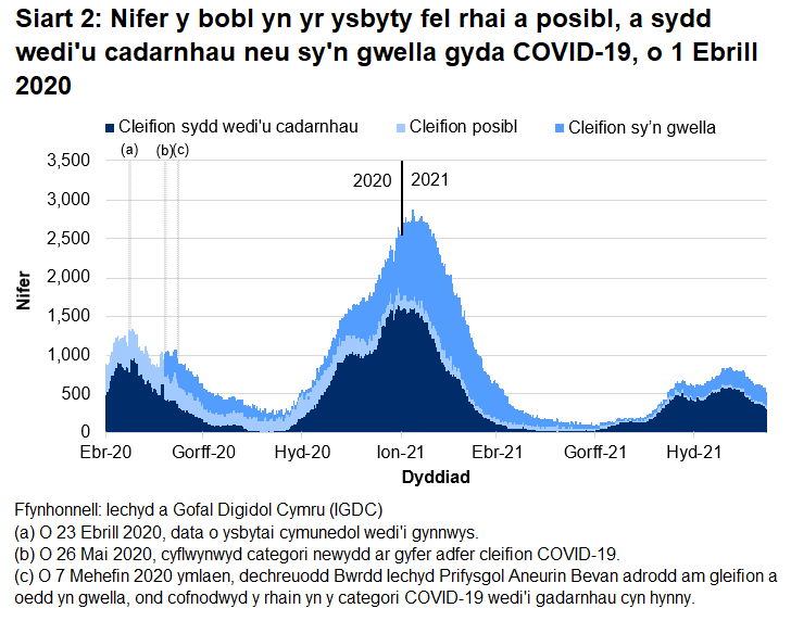 Mae Siart 2 yn dangos bod nifer y bobl yn yr ysbyty â COVID-19 wedi cyrraedd ei lefel uchaf ar 12 Ionawr 2021 cyn gostwng eto. Mae nifer y gwelyau a feddiannir gyda chleifion sy'n gysylltiedig â COVID-19 wedi bod yn gostwng dros yr wythnosau diwethaf.