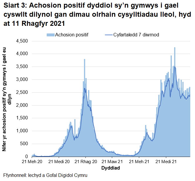 Yn nhrefn maint, mae uchafbwyntiau’n digwydd y Medi/Hydref 2021, Rhagfyr 2020/Ionawr 2021, Hydref 2020 a Gorffennaf 2021.