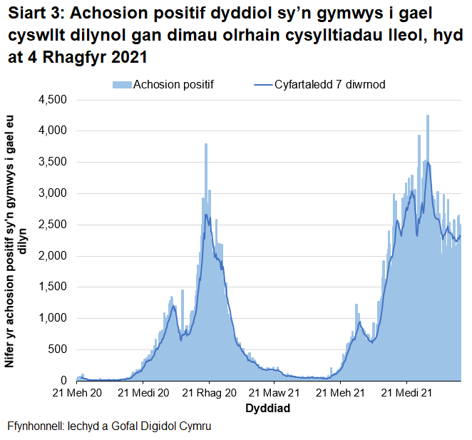 Yn nhrefn maint, mae uchafbwyntiau’n digwydd y Medi/Hydref 2021, Rhagfyr 2020/Ionawr 2021, Hydref 2020 a Gorffennaf 2021.