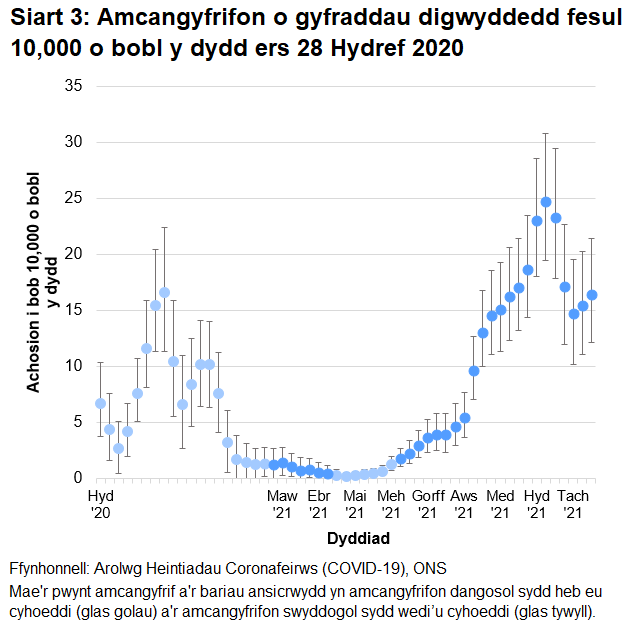 Siart yn dangos amcangyfrifon dangosol a swyddogol ar gyfer y gyfradd digwyddedd fesul 10,000 o bobl y dydd yng Nghymru ers 28 Hydref 2020. Mae’r duedd o nifer yr achosion positif newydd yn ansicr yn yr wythnos hyd at 17 Tachwedd.