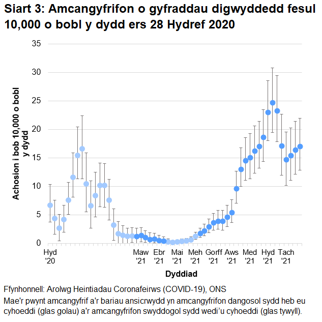 Mae'r siart yn dangos amcangyfrifon dangosol a swyddogol ar gyfer y gyfradd digwyddedd fesul 10,000 o bobl y dydd yng Nghymru ers 28 Hydref 2020. Mae’r duedd o nifer yr achosion positif newydd yn ansicr yn yr wythnos hyd at 27 Tachwedd.