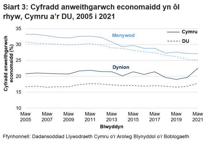 Mae'r siart linell yn dangos bod y gyfradd anweithgarwch economaidd ymhlith dynion yng Nghymru wedi gostwng ychydig ers 2005 a chynyddu ers 2019.  Mae'r gyfradd ymhlith menywod wedi gostwng ers 2005 ond mae'n dal yn uwch na chyfradd y dynion yng Nghymru a'r DU.  