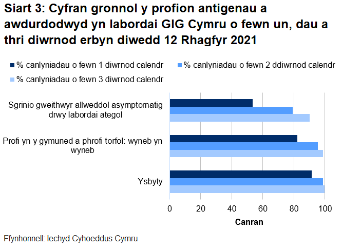Hyd yn hyn, awdurdodwyd 82% o brofion torfol a chymunedol a gynhelir wyneb yn wyneb, 53% o brofion ategol, a 91% o brofion ysbyty o fewn un diwrnod.