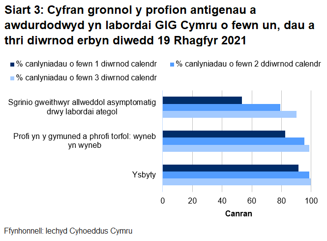 Hyd yn hyn, awdurdodwyd 82% o brofion torfol a chymunedol a gynhelir wyneb yn wyneb, 54% o brofion ategol, a 91% o brofion ysbyty o fewn un diwrnod.
