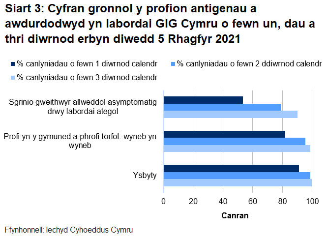 Hyd yn hyn, awdurdodwyd 82% o brofion torfol a chymunedol a gynhelir wyneb yn wyneb, 53% o brofion ategol, a 91% o brofion ysbyty o fewn un diwrnod.