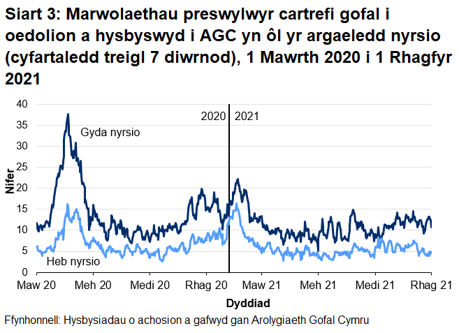 Mae Siart 3 yn dangos bod y cyfartaledd treigl 7 diwrnod o hysbysiadau o farwolaethau preswylwyr cartrefi gofal i oedolion a ddigwyddodd mewn cartrefi gofal â nyrsio wedi cyrraedd uchafbwynt o 37.6 ar 21 Ebrill 2020. Digwyddodd uchafbwynt lleol o 22.1 ar 21 Ionawr 2021.