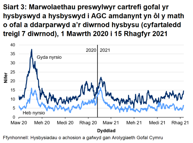 Mae Siart 3 yn dangos bod y cyfartaledd treigl 7 diwrnod o hysbysiadau o farwolaethau preswylwyr cartrefi gofal i oedolion a ddigwyddodd mewn cartrefi gofal â nyrsio wedi cyrraedd uchafbwynt o 37.6 ar 21 Ebrill 2020. Digwyddodd uchafbwynt lleol o 22.1 ar 21 Ionawr 2021.
