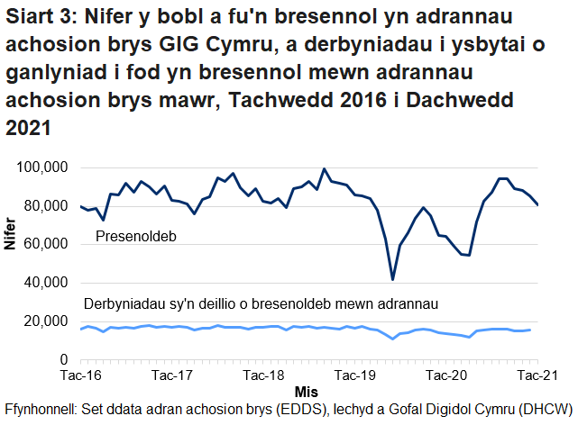 Mae nifer y bobl sy’n mynd i adrannau damweiniau ac achosion brys yn uwch ar y cyfan ym misoedd yr haf na’r gaeaf. Gellir hefyd gweld y gostyngiad yn nifer y bobl sy’n mynd i adrannau damweiniau ac achosion brys, oherwydd pandemig COVID-19.