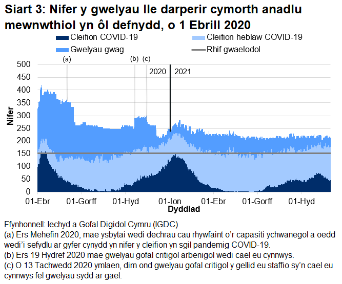 Mae Siart 3 yn dangos bod nifer y gwelyau â chymorth anadlu mewnwthiol a oedd yn cael eu defnyddio gan gleifion COVID-19, ar ôl cyrraedd brig ym mis Ebrill 2020, wedi cyrraedd pwynt uchel ar 12 Ionawr 2021 cyn gostwng eto.  Mae nifer y gwelyau goresgynnol sy'n cael eu meddiannu gan gleifion sy'n gysylltiedig â COVID-19 wedi bod yn gostwng dros yr wythnosau diwethaf.