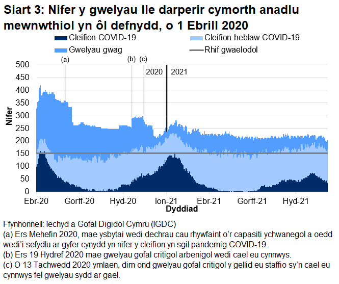 Mae Siart 3 yn dangos bod nifer y gwelyau â chymorth anadlu mewnwthiol a oedd yn cael eu defnyddio gan gleifion COVID-19, ar ôl cyrraedd brig ym mis Ebrill 2020, wedi cyrraedd pwynt uchel ar 12 Ionawr 2021 cyn gostwng eto.  Mae nifer y gwelyau goresgynnol sy'n cael eu meddiannu gan gleifion sy'n gysylltiedig â COVID-19 wedi bod yn gostwng dros yr wythnosau diwethaf.