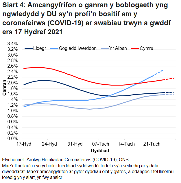 Siart yn dangos yr amcangyfrifon swyddogol ar gyfer canran y bobl a gafodd brofion positif drwy swabiau trwyn a gwddf o 17 Hydref i 27 Tachwedd 2021 ar gyfer pedair gwlad y DU.