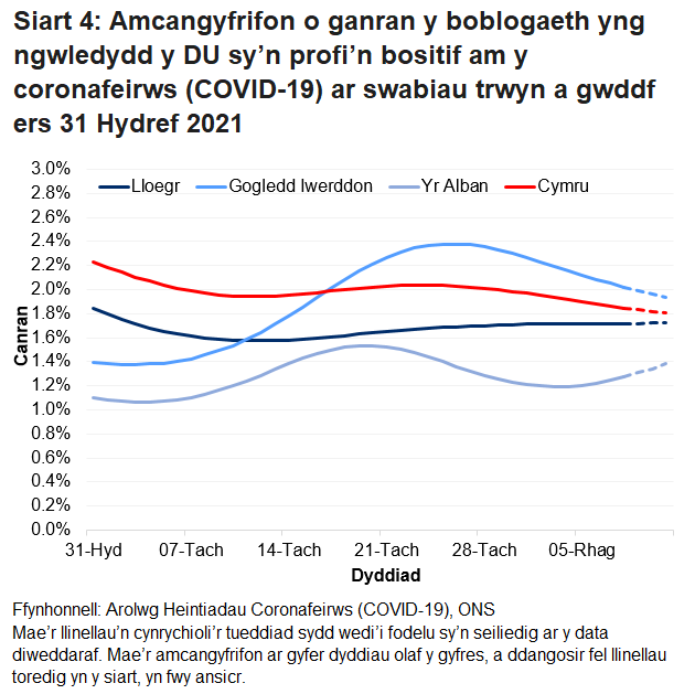 Mae'r siart yn dangos yr amcangyfrifon swyddogol ar gyfer canran y bobl a gafodd brofion positif drwy swabiau trwyn a gwddf o 31 Hydref i 11 Rhagfyr 2021 ar gyfer pedair gwlad y DU.