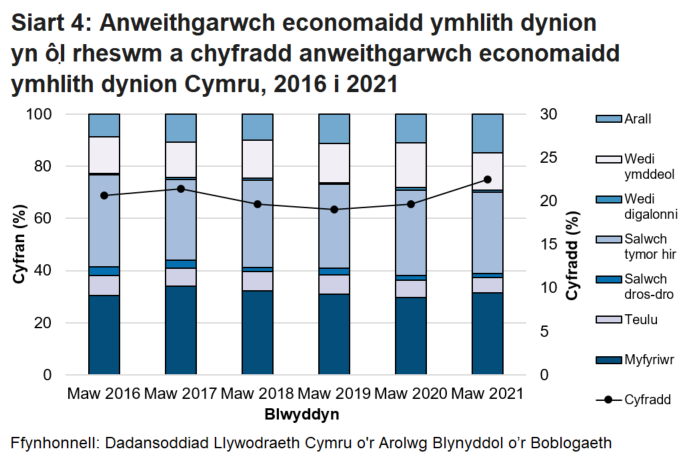 Mae Siart 4 yn dangos y rhesymau dros anweithgarwch economaidd dynion yng Nghymru dros y 5 mlynedd diwethaf fel siart bar pentyrrog a chyfradd anweithgarwch economaidd dynion dros yr un cyfnod fel siart linell.  Mae cyfran y dynion sy'n gofalu am deulu wedi gostwng ond mae'r gyfran sy'n fyfyrwyr ac wedi ymddeol wedi gostwng ar y cyfan. 