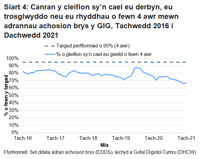 Nid yw’r targed o 95% wedi cael ei gyrraedd ers mis Hydref 2015, ond gwellodd y perfformiad dros ychydig fisoedd cyntaf pandemig COVID-19.