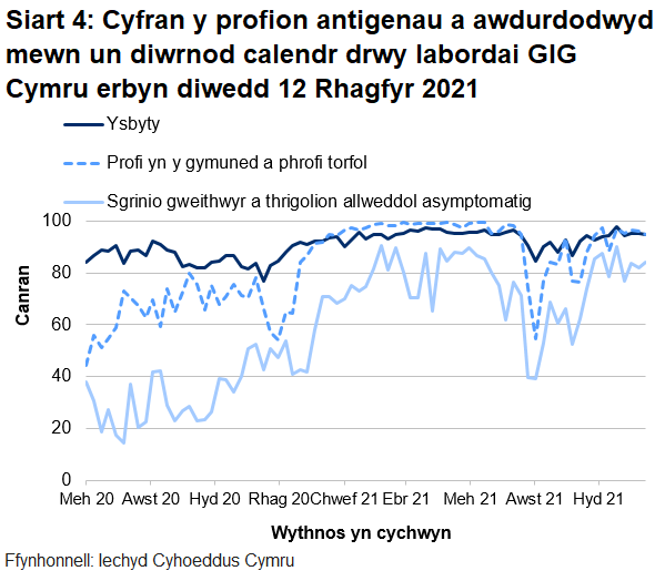 Yn yr wythnos ddiwethaf, mae cyfran y profion a awdurdodwyd mewn un diwrnod calendr drwy labordai GIG Cymru wedi chynyddu gyfer sgrinio asymptomatig, ond wedi gostwng gyfer profion ysbytai ac gyfer phrofion cymunedol a thorfol.