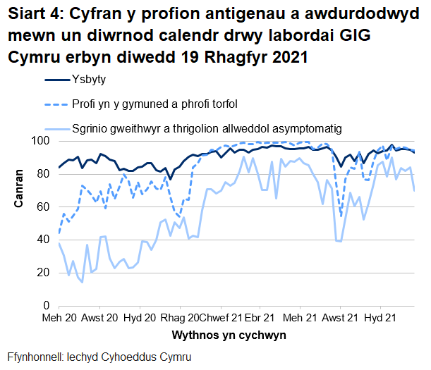 Yn yr wythnos ddiwethaf, mae cyfran y profion a awdurdodwyd mewn un diwrnod calendr drwy labordai GIG Cymru wedi gostwng ar gyfer profion ysbytai ac ar gyfer sgrinio asymptomatig, ond heb newid ar gyfer profion cymunedol a thorfol.