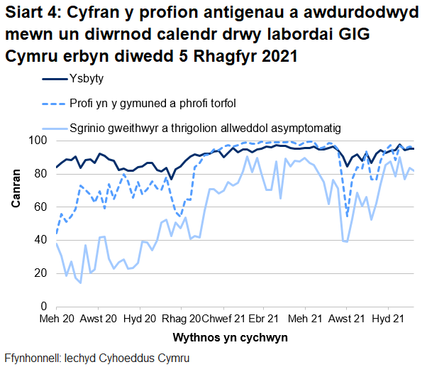 Yn yr wythnos ddiwethaf, mae cyfran y profion a awdurdodwyd mewn un diwrnod calendr drwy labordai GIG Cymru wedi gostwng gyfer phrofion cymunedol a thorfol ac  gyfer sgrinio asymptomatig, ond wedi chynyddu gyfer profion ysbytai.