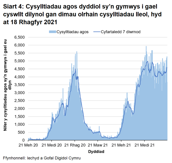 Yn nhrefn maint, mae uchafbwyntiau’n digwydd y Medi/Hydref 2021, Rhagfyr 2021, Rhagfyr 2020/Ionawr 2021, Gorffennaf 2021 a Hydref 2020.	