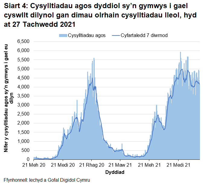 Yn nhrefn maint, mae uchafbwyntiau’n digwydd y Medi/Hydref 2021, Rhagfyr 2020/Ionawr 2021, Gorffennaf 2021 a Hydref 2020.