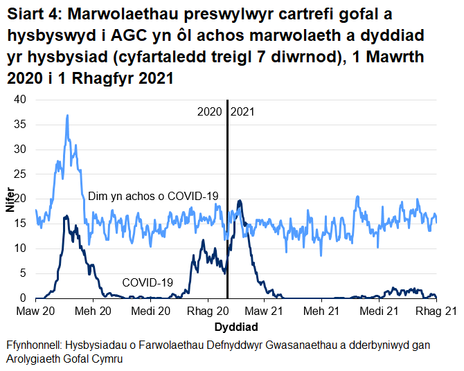Mae Siart 4 yn dangos bod y cyfartaledd treigl 7 niwrnod o hysbysiadau o farwolaethau sy'n gysylltiedig â COVID-19 o breswylwyr cartrefi gofal i oedolion wedi cyrraedd 17 ar 21 Ebrill 2020 ac yna'n gostwng i lefelau isel. Cynyddodd nifer cyfartalog yr hysbysiadau o fis Hydref 2020 gan gyrraedd uchafbwynt o 20 ym mis Ionawr 2021 ac yna gostwng i lefelau isel eto.